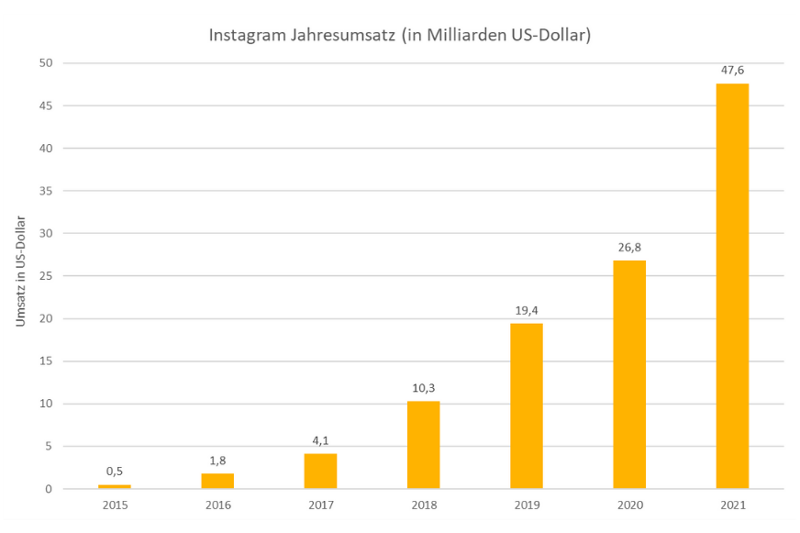 Eine Grafik, welche die Jahresumsätze von Instagram vom 2015 bis 2021 zeigt.